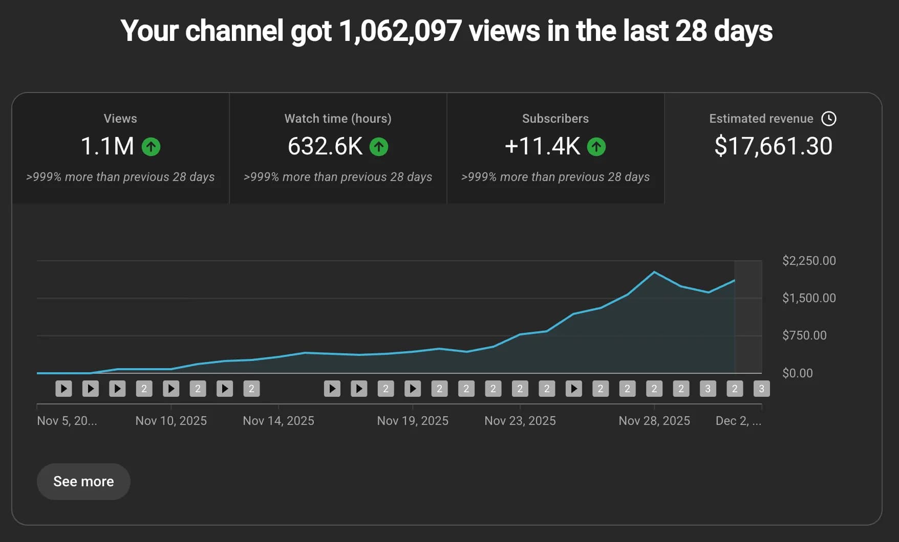 YouTube analytics screenshot showing a faceless channel reaching over one million views in 28 days